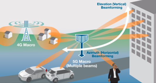 5G beamforming