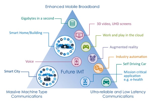 5g-diagram-enhanced-mobile-broadband