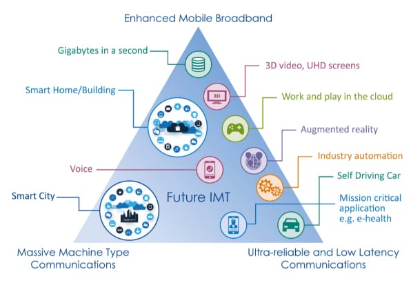 5G diagram eMBB URLLC mMTC