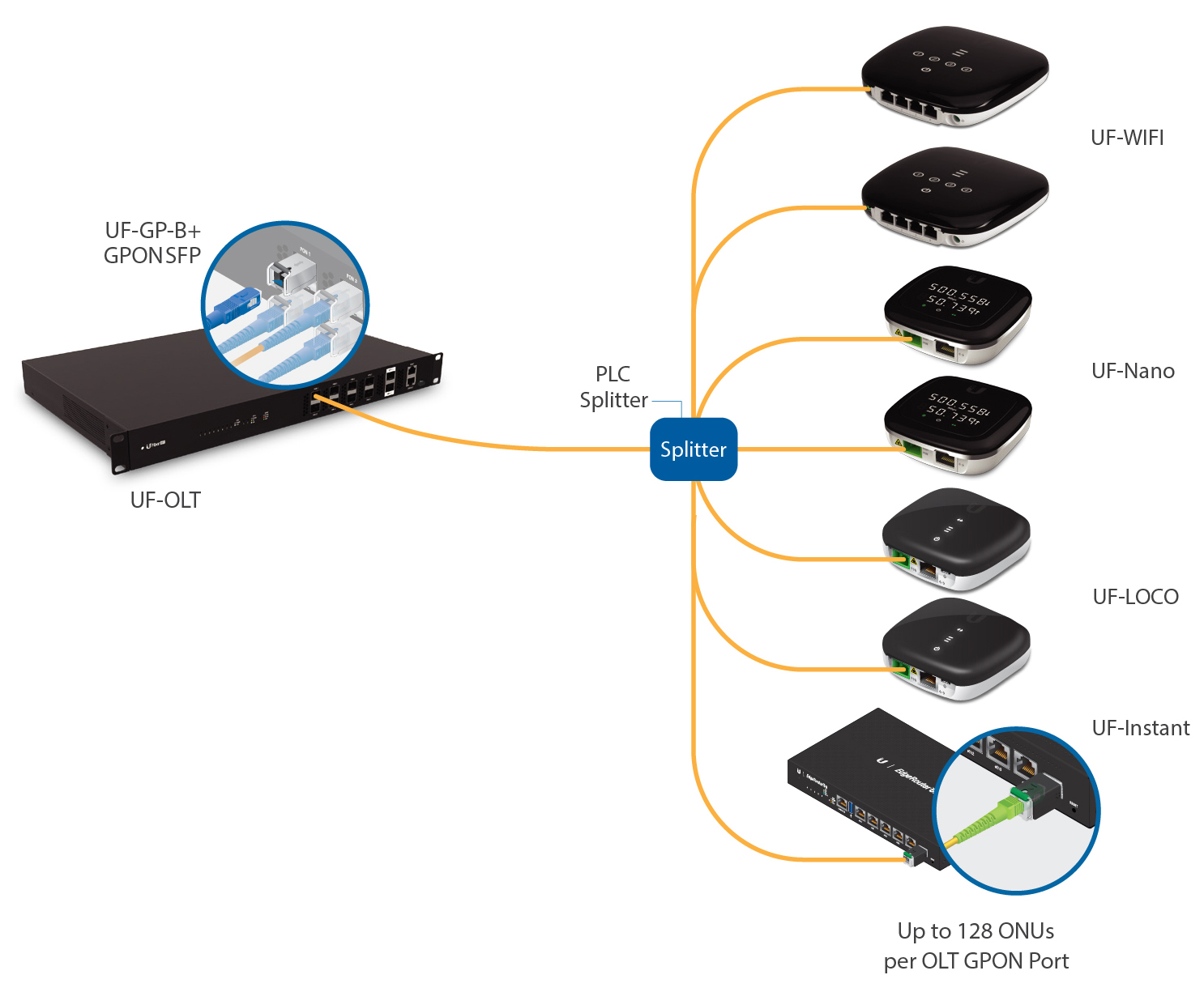 Ubiquiti's UFiber GPON Solution For ISPs & Telcos