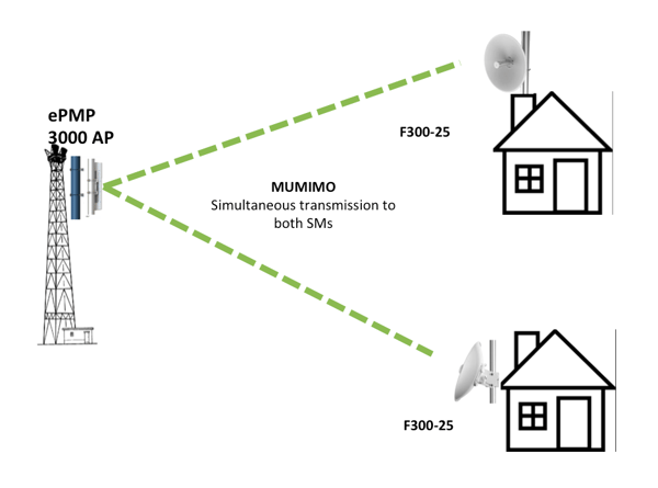 cambium-epmp-3000-simultaneous-transmission