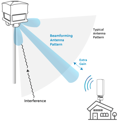 ignitenet-edg-core-MLTG-360-beamforming