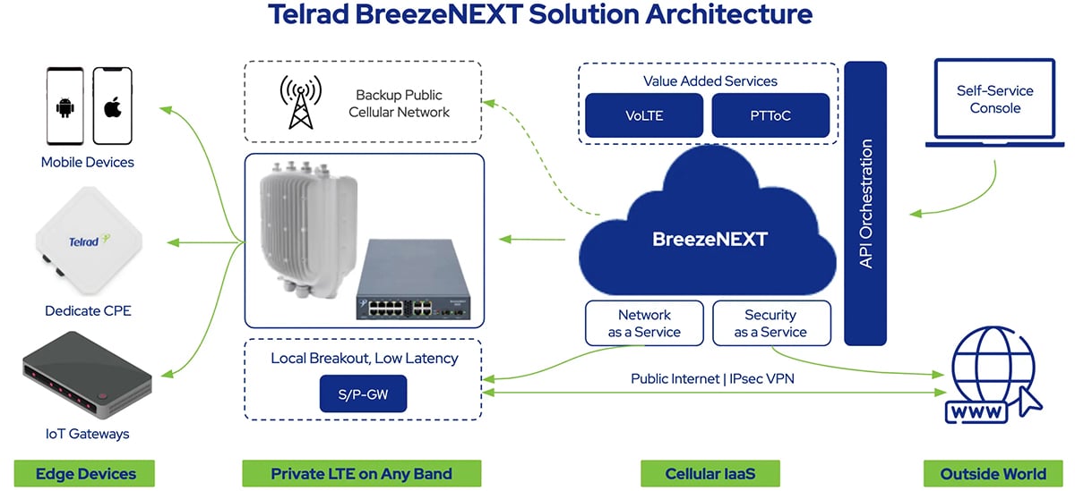 telrad-breezenext-diagram