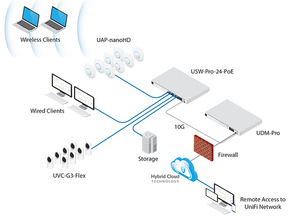 Ubiquiti UDM vs UDM-PRO