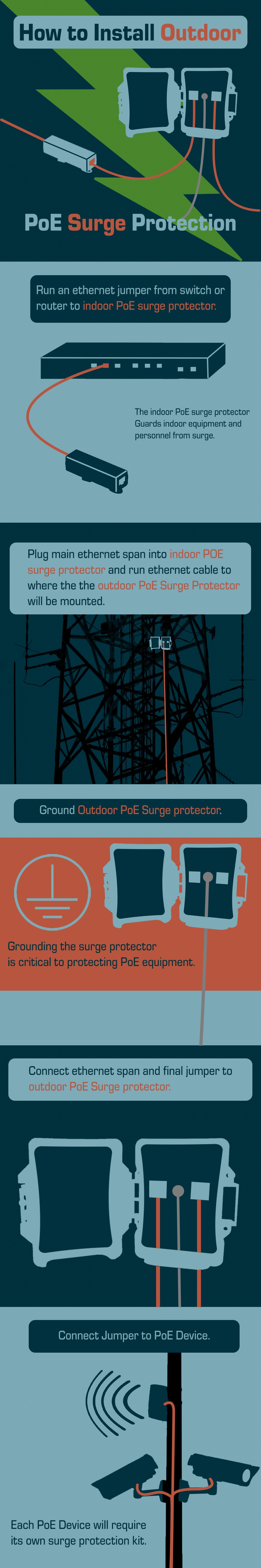 power over ethernet surge protection infographic