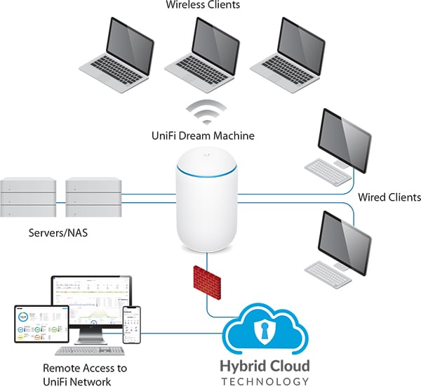 ubiquiti network diagram