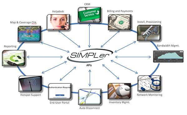 Top 12 Ways that Azotel SIMPLer Automates WISP Operations