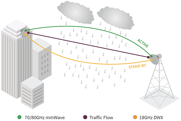 Extend18 from Siklu & DragonWave - Long-Range Multi-Gigabit